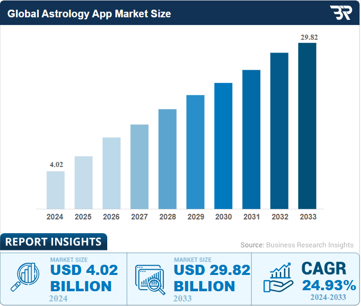 Global Astrology App Market Size